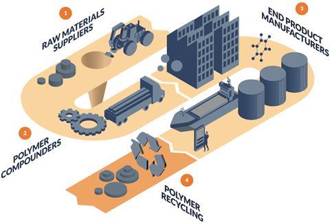 Polymer supply chain flow chart